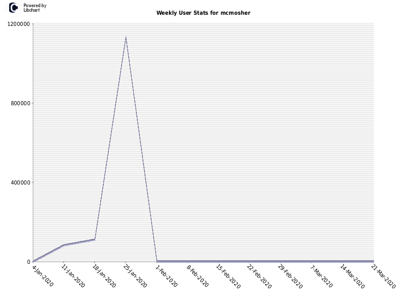 Weekly User Stats for mcmosher